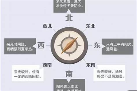 西北方向的房子